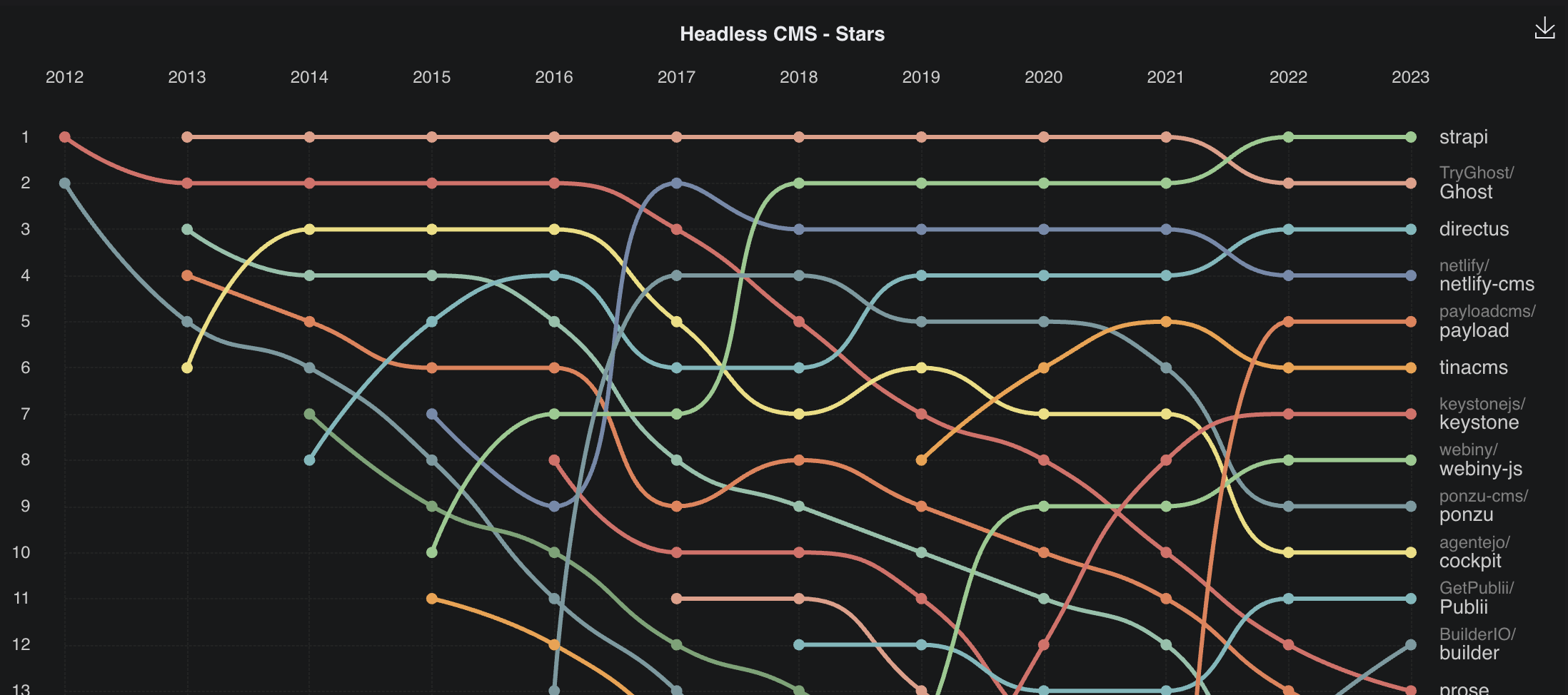 比較 2023年 Top 3 開源 Headless CMS