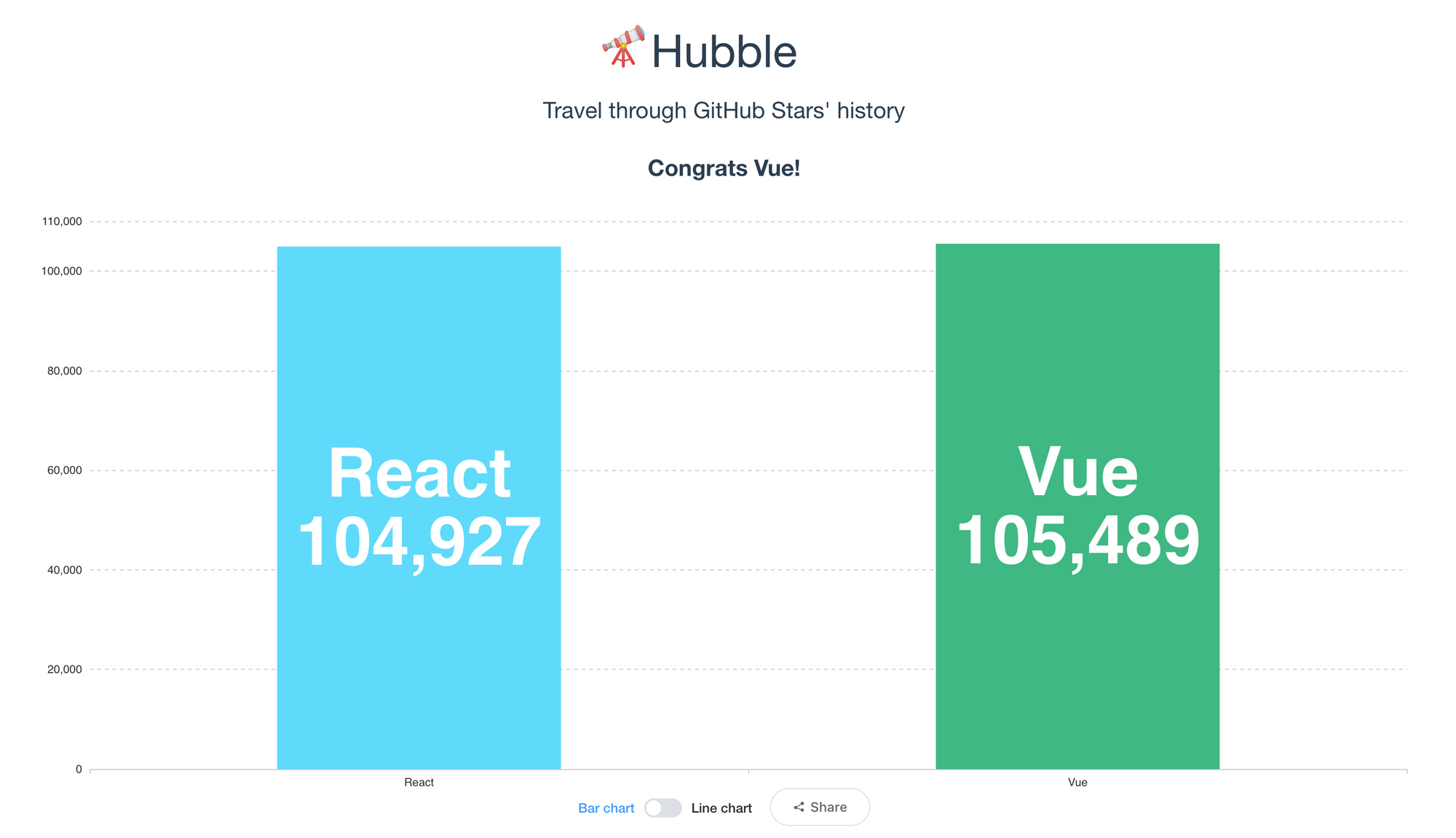 Vue 終於都超越 React 了
