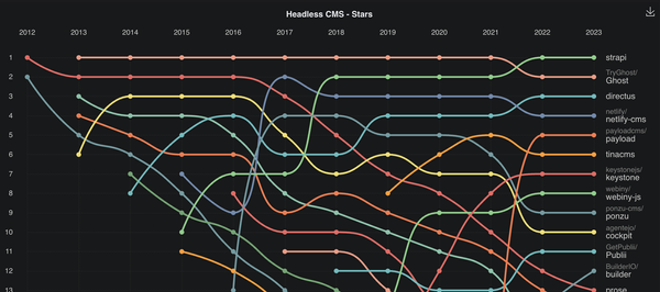 比較 2023年 Top 3 開源 Headless CMS